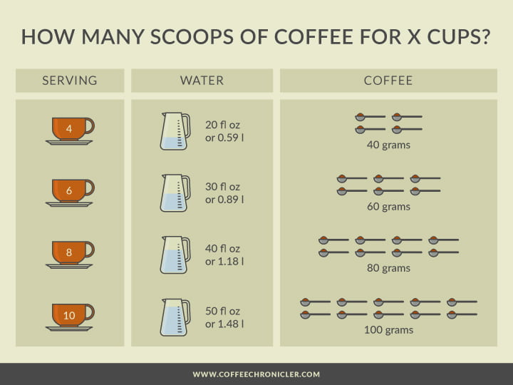 The Best Coffee To Water Ratio For Every Brewing Method No Bs Guide